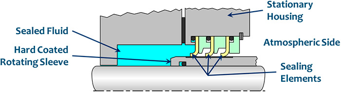 lip-seal-type mechanical seal 