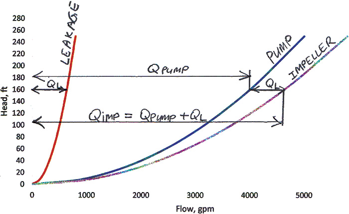 Pump flow