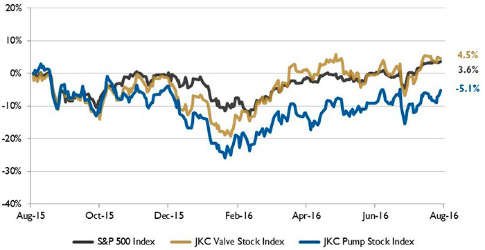 Stock indices