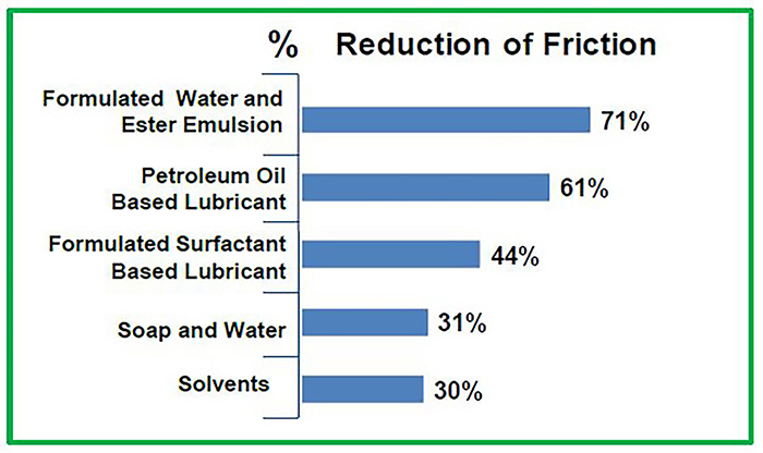 Comparison of lubricants