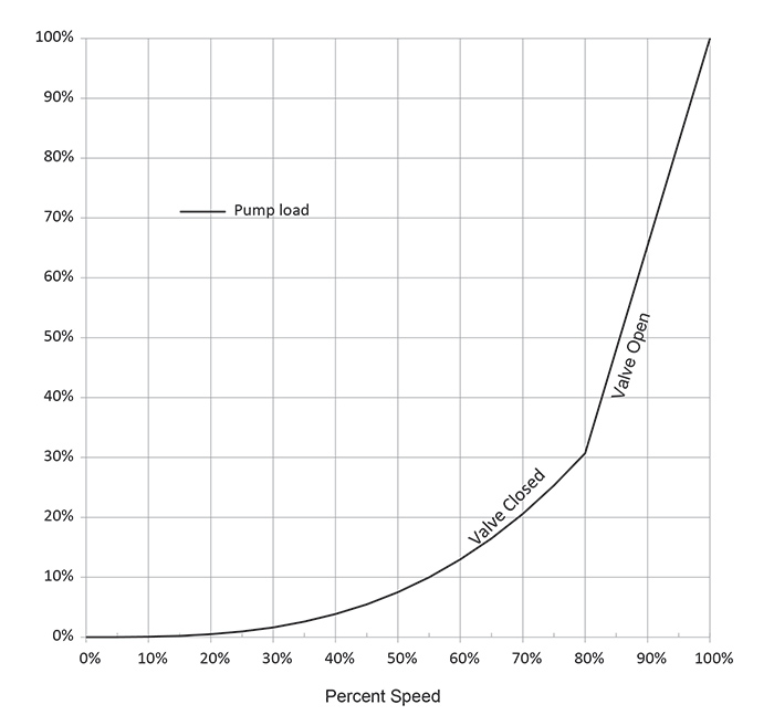 Pump load as a function of speed