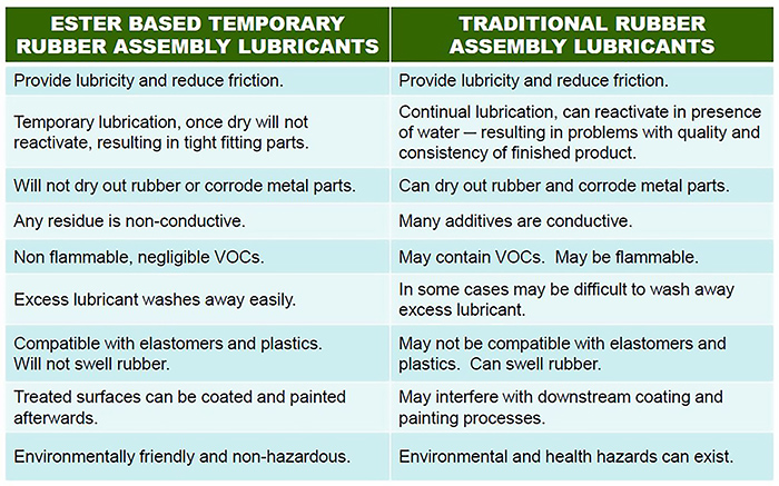 Lubricant Comparison Chart