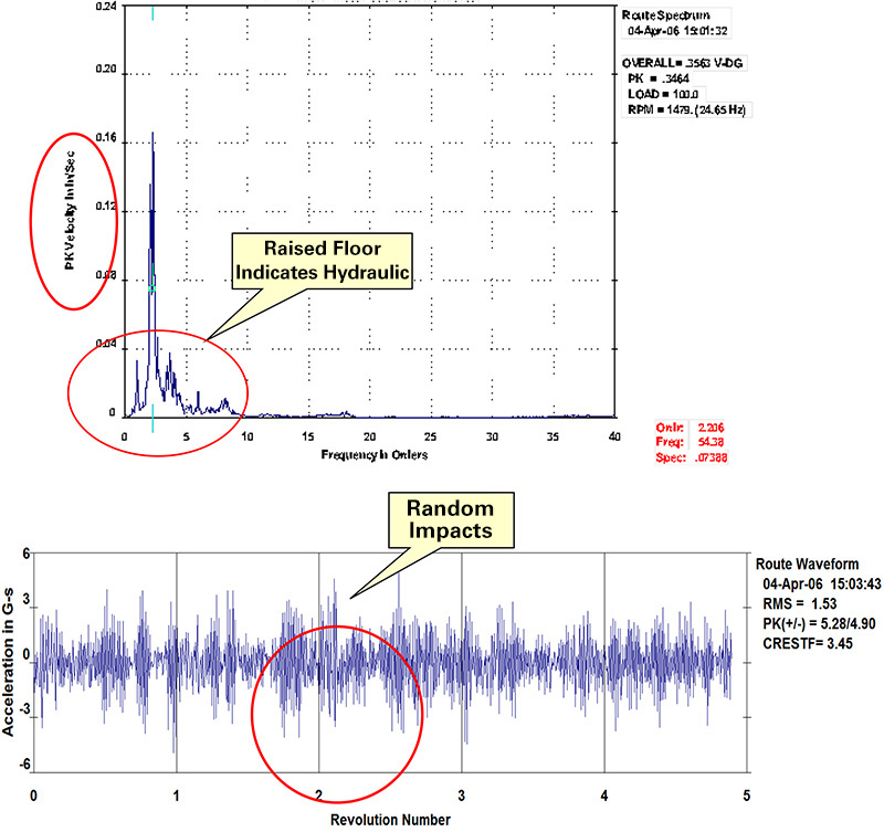 Spectrum and time waveform typical of the signatures collected from the pumps