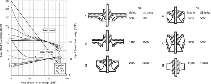 Comparison of impeller profiles