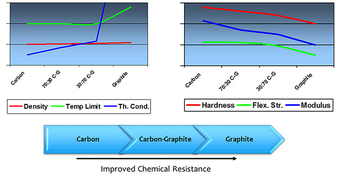 Effect of composition on physical, thermal and chemical properties