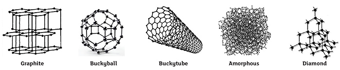 Five of the eight carbon allotropes