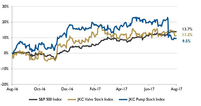 Stock Indices from August 1, 2016 to July 31, 2017.