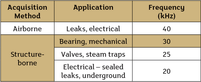 typical monitoring frequencies