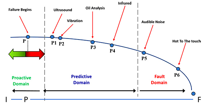 I-P-F curve