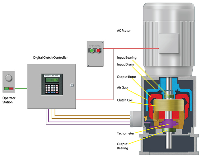 Cross section of an eddy current drive’s internal components