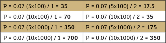 Additional pressure generated by different velocities, pipe lengths and closure times