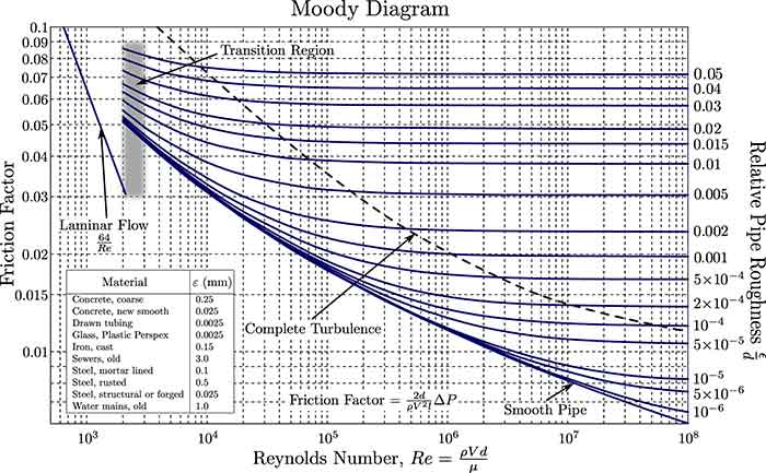 Moody Diagram