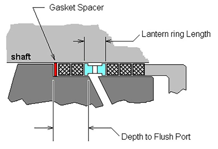 Stuffing box 