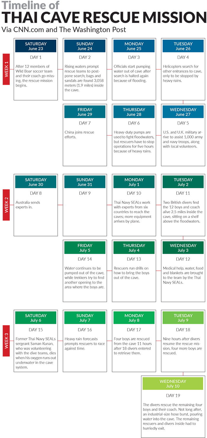 Thailand Cave Rescue timeline