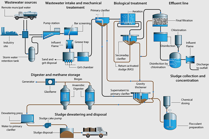 How wastewater is treated