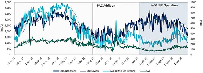 Oxidation ditch operational data