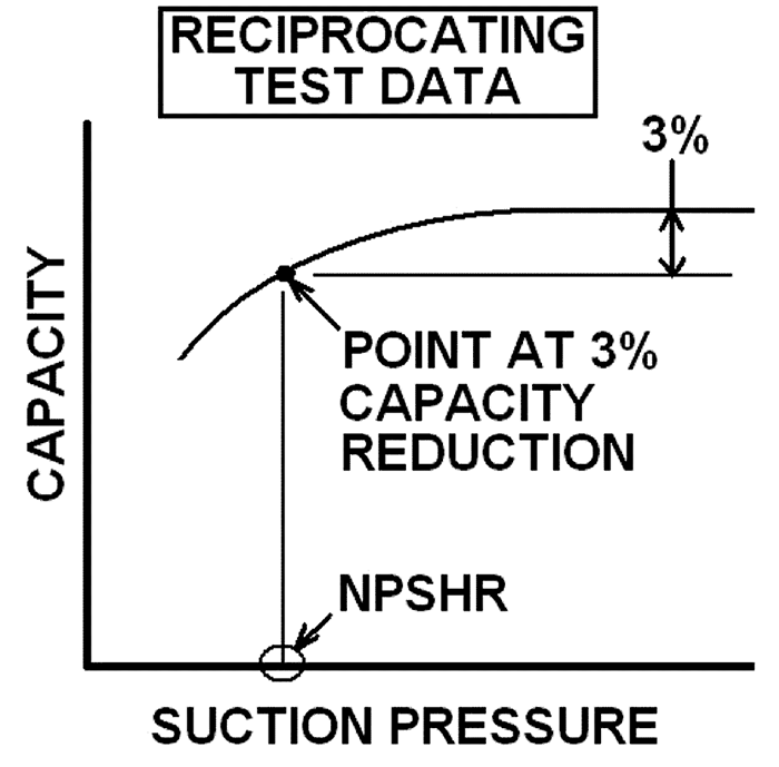 NPSHr of a reciprocating pump