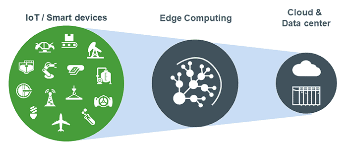 edge computing