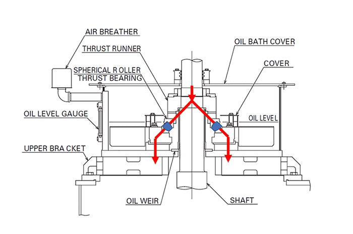 Spherical roller thrust bearing on an electric motor