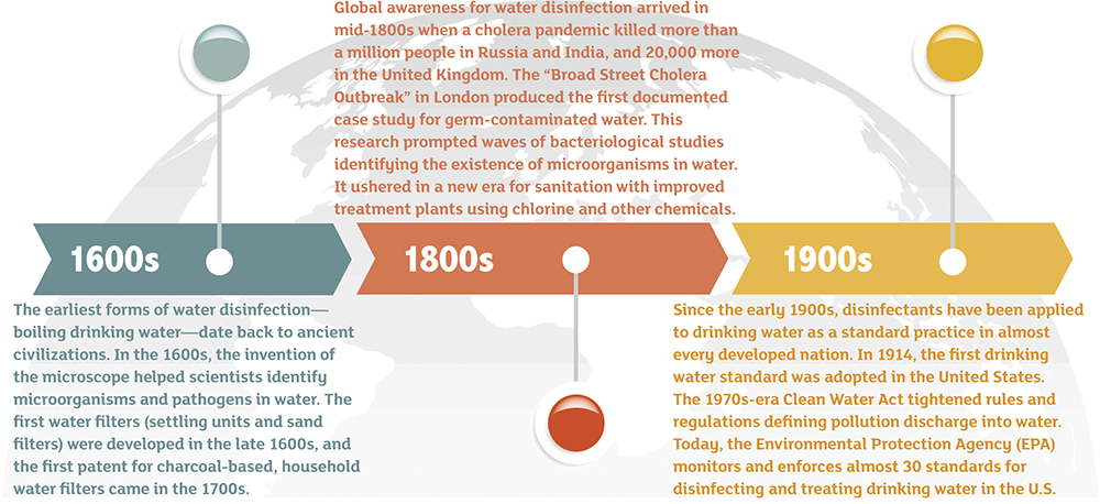 water disinfection