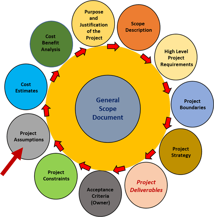 Components of a GSD