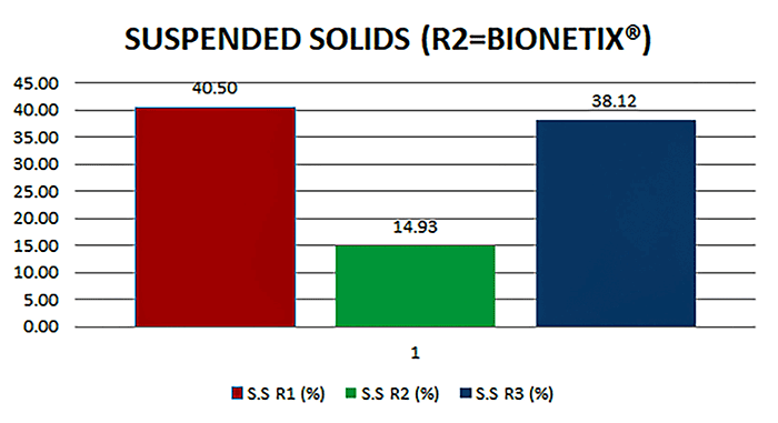 Suspended solids after treatment with three bioaugmentation products