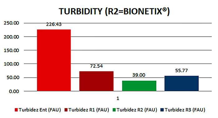 Turbidity levels after treatment with three bioaugmentation products