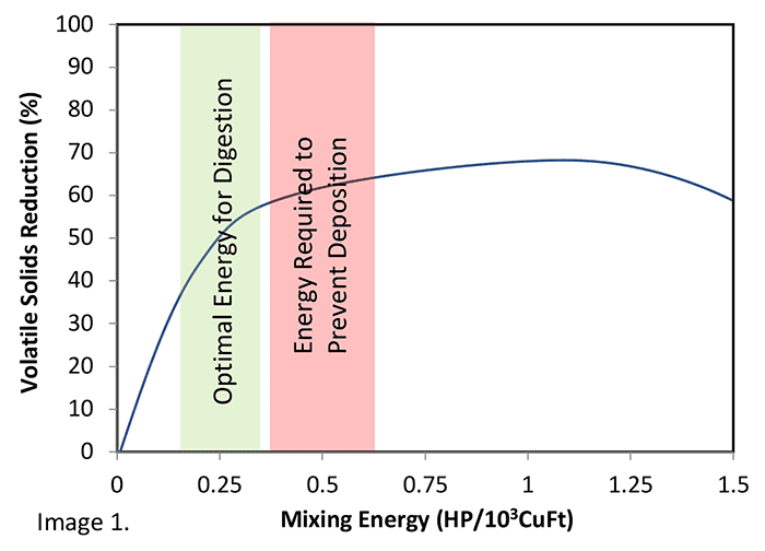 digester performance