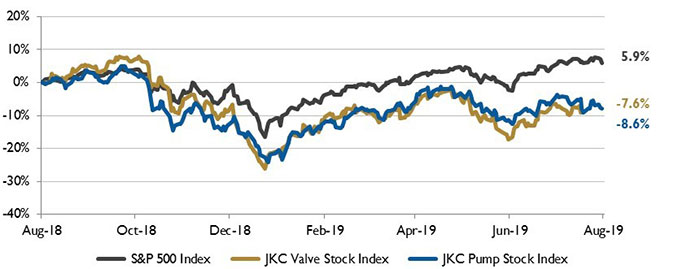 Wall Street Index Chart