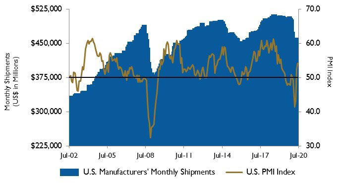 U.S. PMI and manufacturing shipments