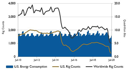 U.S. energy consumption and rig counts