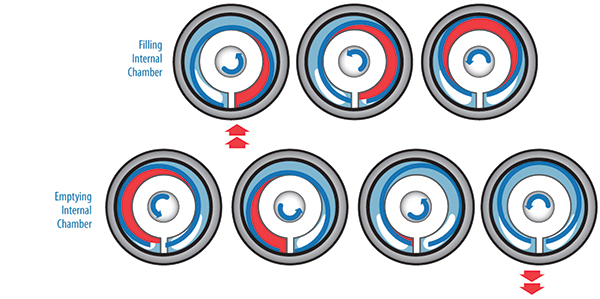 Eccentric disc pumps