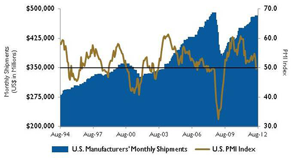 U.S. PMI Index and Manufacturing Shipments