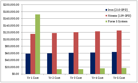 3- to 5-year annual costs for iron, nitrate and ozone/oxygen treatment