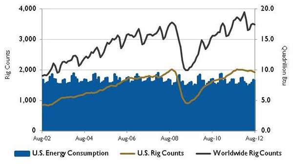 U.S. Energy Consumption and Rig Counts