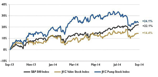 Stock indices from September 1, 2013, to August 30, 2014