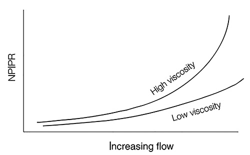 NPIPR increases with viscosity