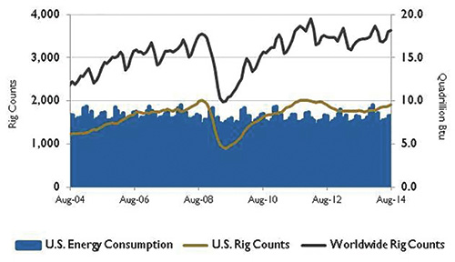 U.S. energy consumption and rig counts