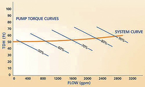 Torque control