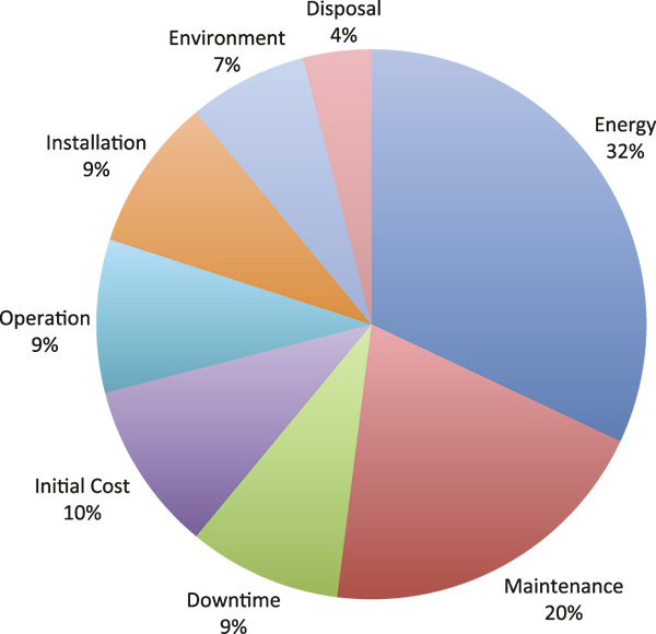 Total cost of pump ownership