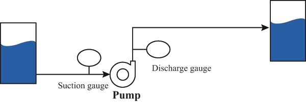 Total dynamic head