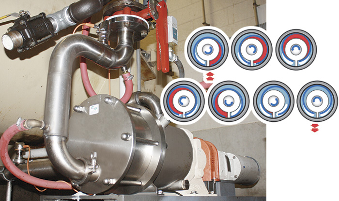 Image 3. The eccentric movement principle drives eccentric disc pumps, which use a disc inside the pump cylinder that is driven by an eccentric bearing on the pump shaft, creating four distinct pumping chambers. This produces a regular flow rate with no pulsing, cavitation, slip or shear.