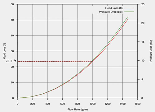 Figure 3. The manufacturer supplied head loss as a function of flow rate through heat exchanger HX-101.