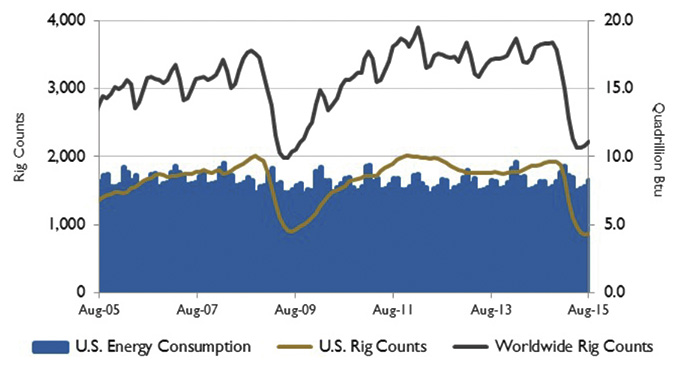 Figure 2. U.S. energy consumption and rig counts
<em>Source: U.S. Energy Information Administration and Baker Hughes Inc.</em>