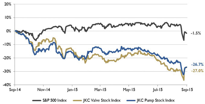 Figure 1. Stock indices from September 1, 2014, to August 31, 2015
<em>Source: Capital IQ and JKC research. Local currency converted to USD using historical spot rates. The JKC Pump and Valve Stock Indices include a select list of publicly traded companies involved in the pump and valve industries weighted by market capitalization. </em>