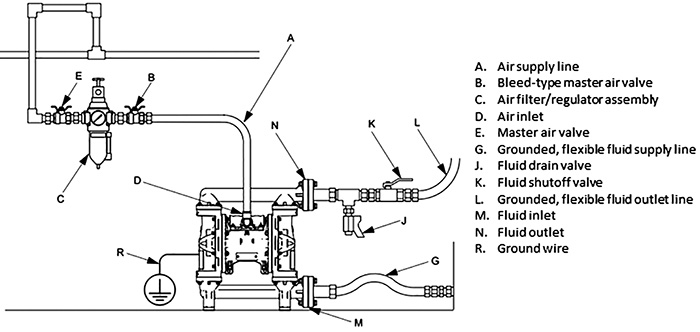 Installation of an air-operated double-diaphragm pump