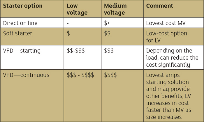 How To Decide Between Low Medium Voltage For Motor Starter Systems Pumps Systems