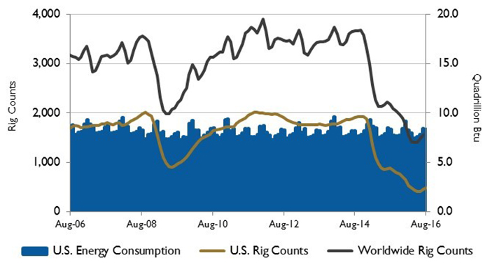 energy and rig counts