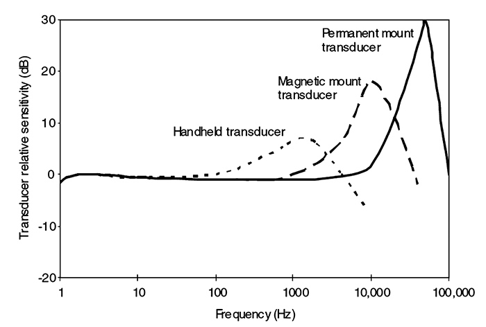 Transducer mounting relative sensitivity