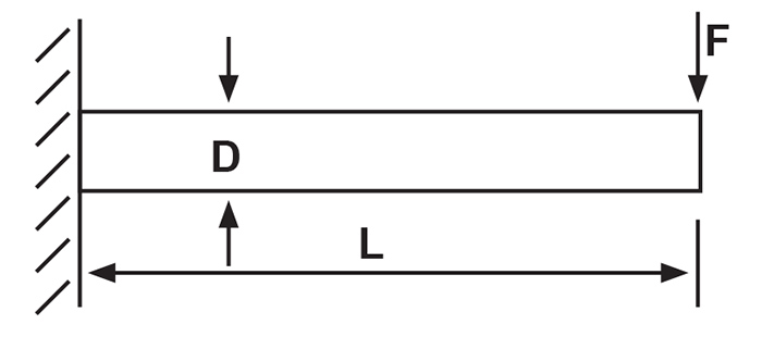 The pump shaft deflects under load, as a structural beam